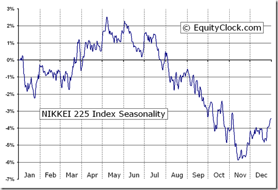 Index Nikkei 225 Index (N225)