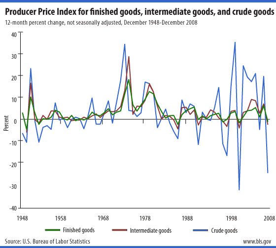 Indexes and Price