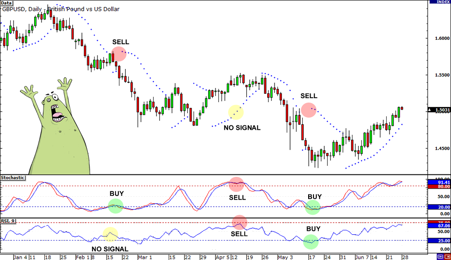 Use The Stochastic Oscillator Right And Become Rich Use The Stochastic Oscillator Right And Become Rich