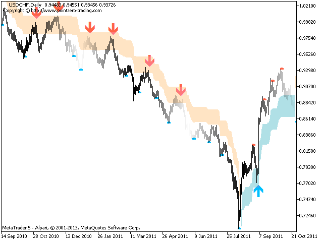 Swing Trading For Dummies Course 1 What Is Swing Trading