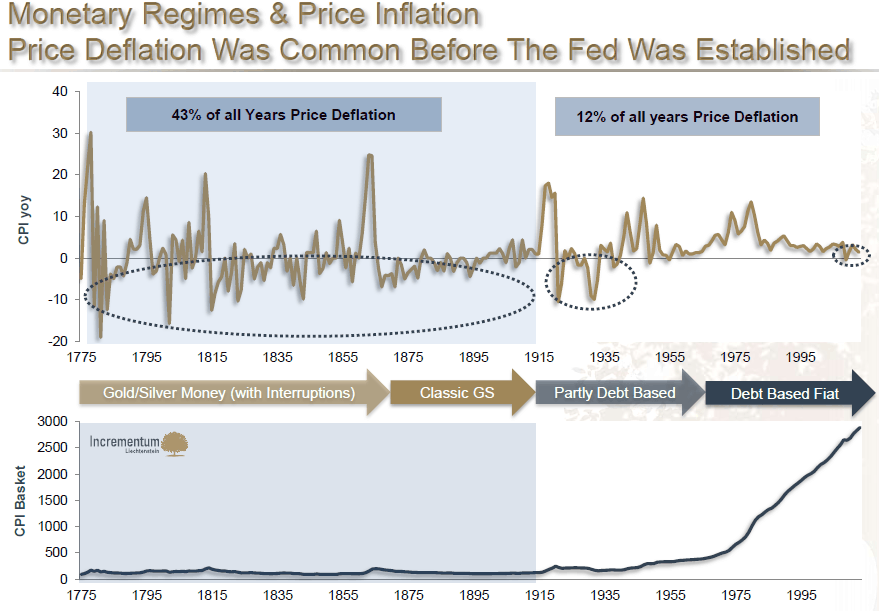 Financial Profit Inflation from Price Deflation