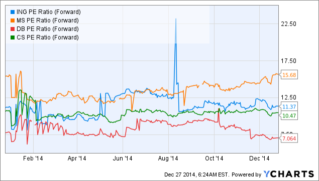 ING Groep Poised To Outperform The Market In 2015 ING Groep N V (NYSE ING)