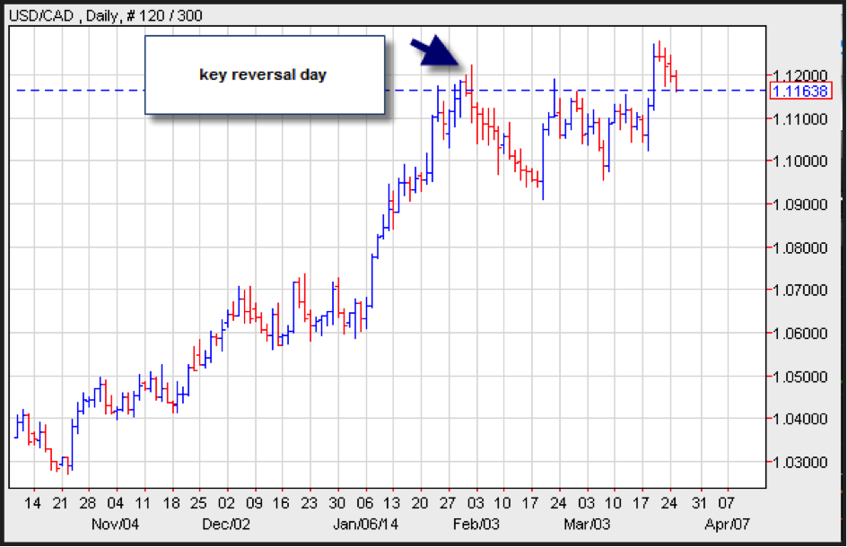 Binary options key reversal patterns