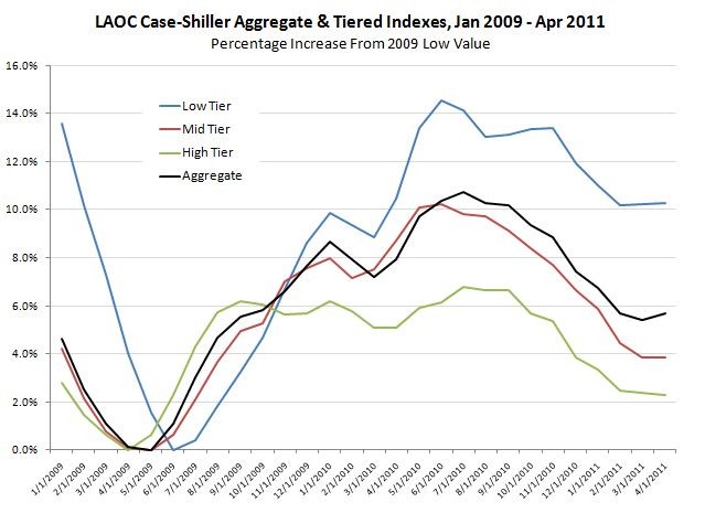 Insight Real Estate Blog The Bottom of the Market Are we there yet