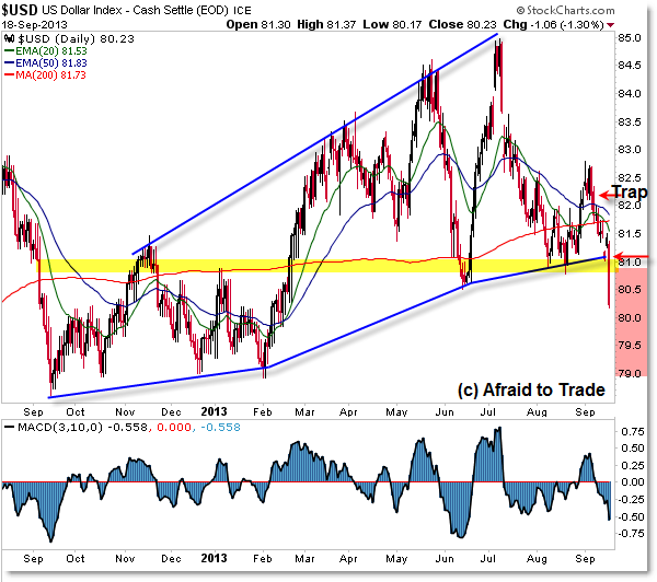 Dow Jones Industrial Average Short position after trendline breakdown