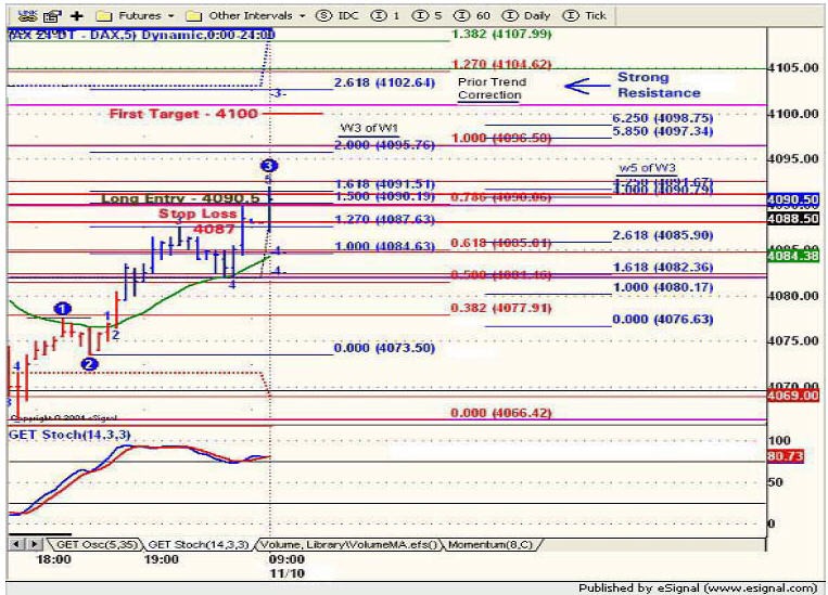 Integrated Pitchfork Analysis by Dr Mircea Dologa MD CTA Traders Log