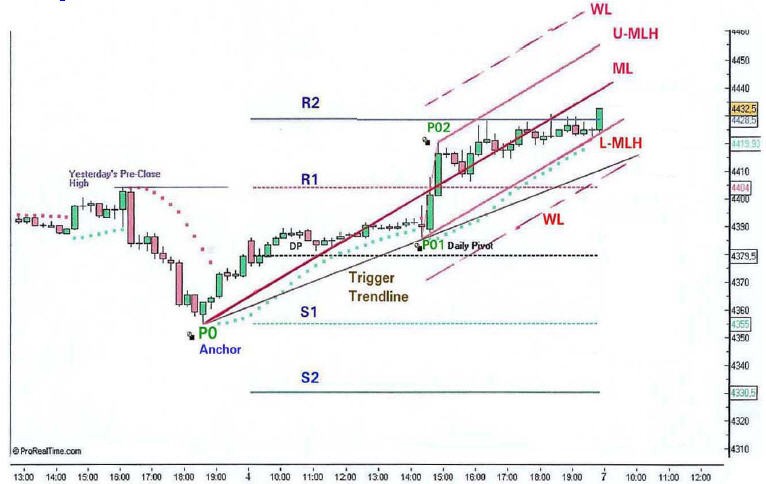 Integrated Pitchfork Analysis by Dr Mircea Dologa MD CTA Traders Log