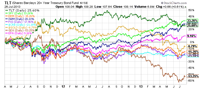 Inter Economic Market Allocation How the Average Investor can Beat the Market July 2013