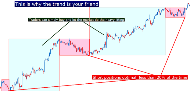 Intermarket Analysis & Ichimoku both have a dire view for Gold