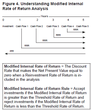 Internal Rate of Return Method Capital Budgeting Decisions