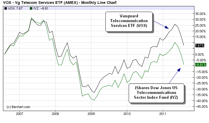 S Picks for the Utility and Water ETF Sector