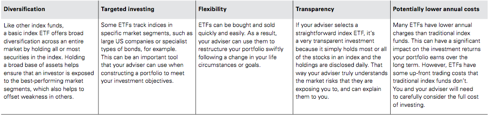 Introduction to Exchange Traded Funds