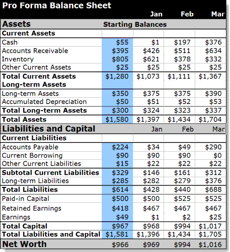 Preparing A Balance Sheet