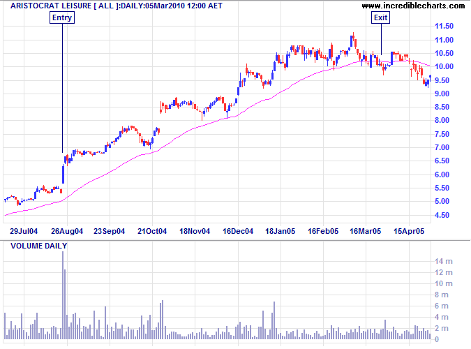 Introduction To Momentum Trading