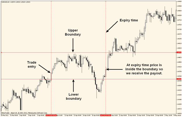 Introduction to Range Trading