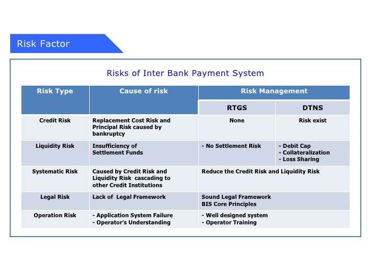 Introduction to Risk in Banks and types of risk