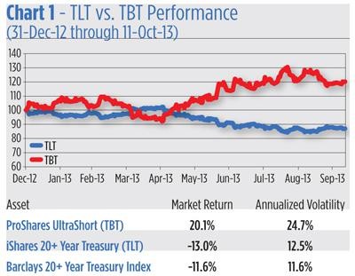 Inverse ETF