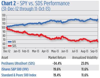 UPDATE More Equity Hedge Funds Are Shorting ETFs Rather Than Stocks