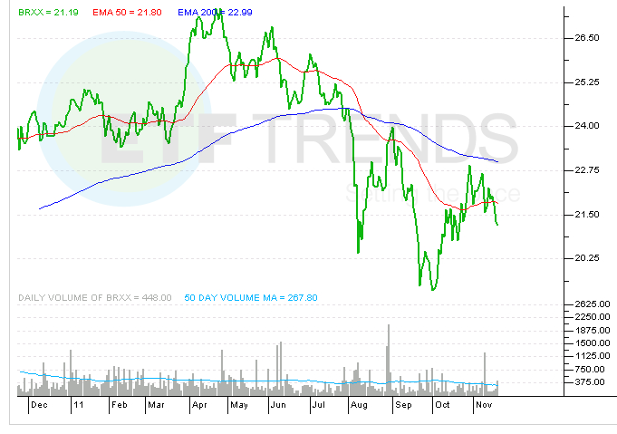 Invest In Brazil With These ETFs (EWZ BRAZ BRAQ BRXX)