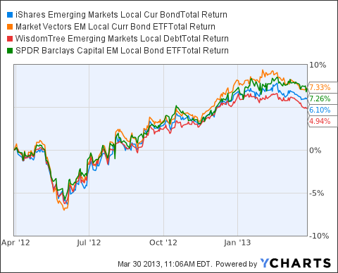 Invest In Emerging Market Bonds With These ETFs (EMB PCY EBND ELD)