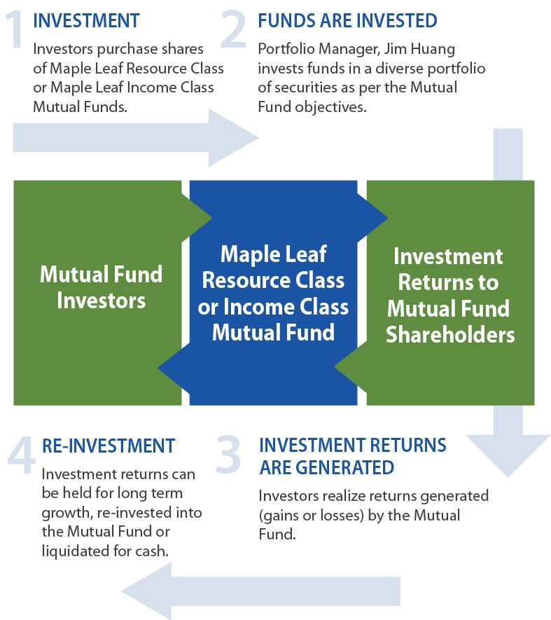 Lifecycle Funds