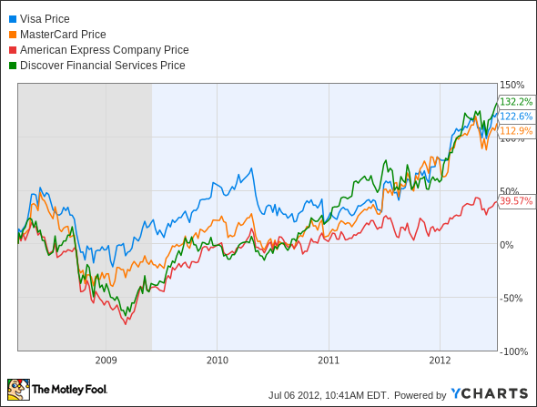 How To Cash In On Credit Cards (V MA AXP DFS)