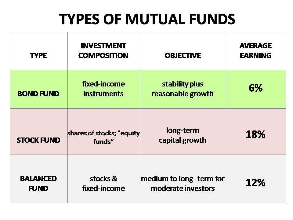 Mutual Funds 101 Investing for Dummies