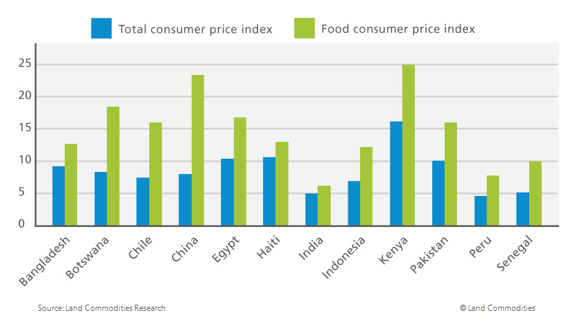 Investing for Food Inflation Consider Commodities Futures Suppliers