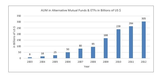 Alternatives to MoneyMarket Funds