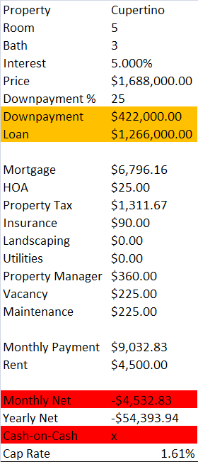 Investing in a residential property at strategic location with purpose of renting an excellent