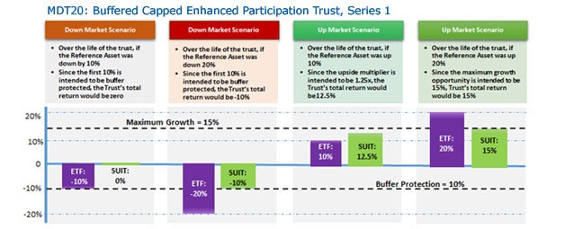 Investing in Unit Investment Trusts