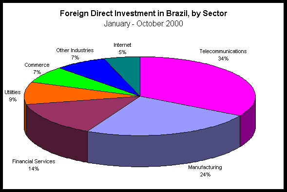 Investing in Brazil Why Investing in Brazil