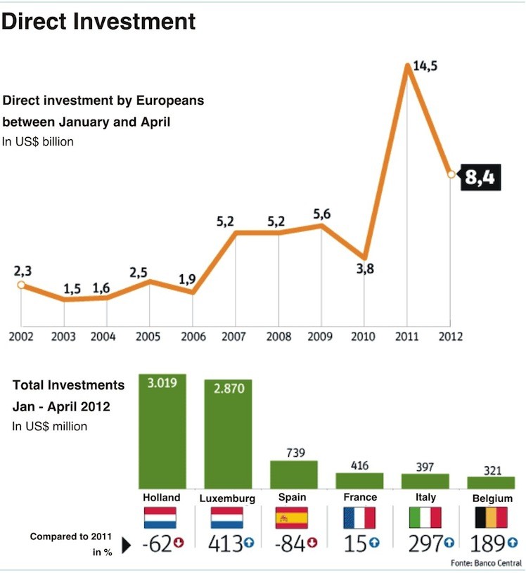 Investing in Brazil Why Investing in Brazil