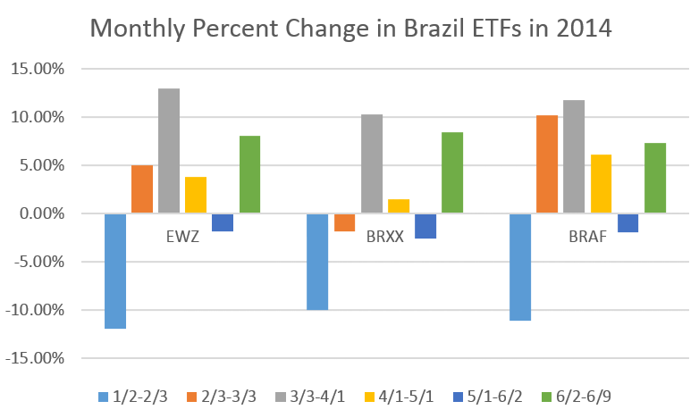 Investing in Brazil with an ETF Financial Web