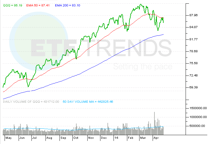 Investing In Facebook What Will A Facebook IPO Mean For ETFs (NASDAQ QQQ NASDAQ SOCL NASDAQ ONEQ