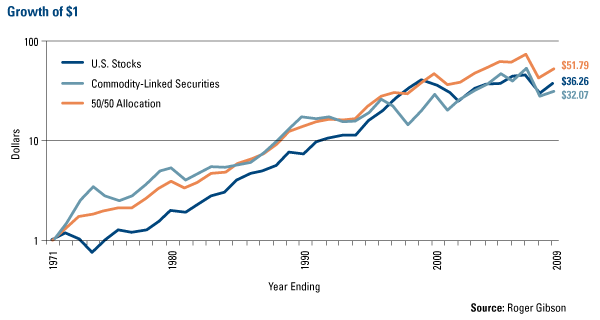 The Diversified Portfolio Index