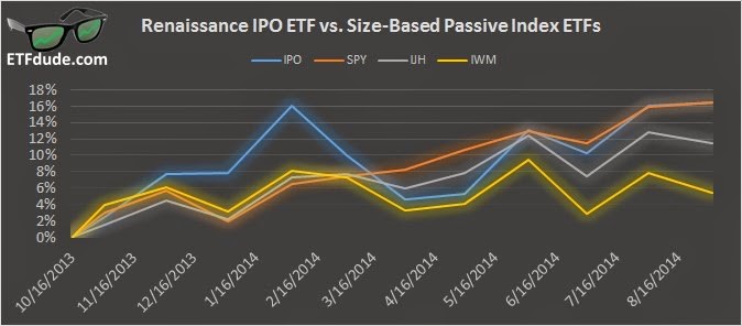 Investing In IPO ETFs