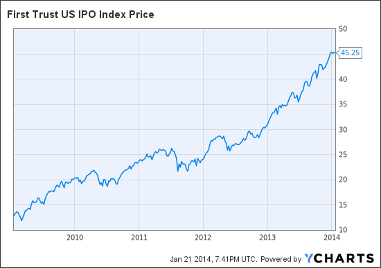 Investing In IPO ETFs