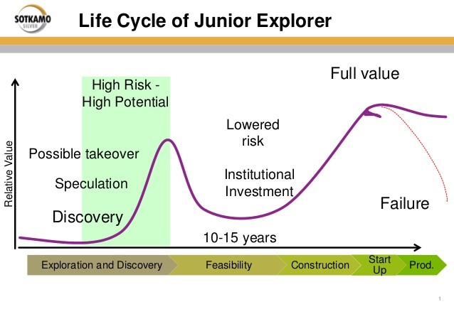 Investing in junior miners Assessing the risks