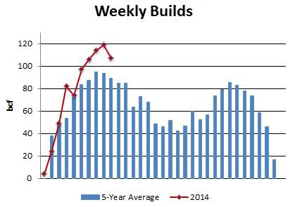 Investing In Natural Gas Eye ETFs Seasonality (ung unl gaz nags kold boil dcng)