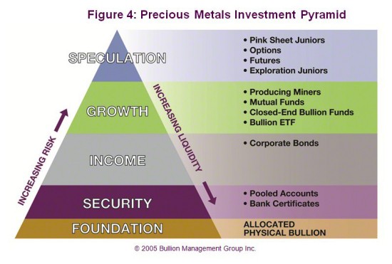 Precious Metals Investing