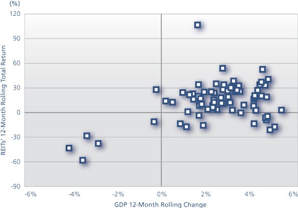 Investing in REITs_2