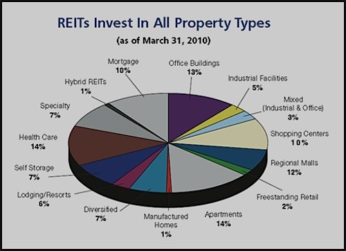 Investing in REITs