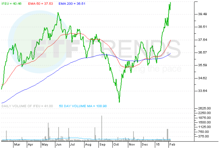 Investing In REITs (VNQ SPG EQR RWR)