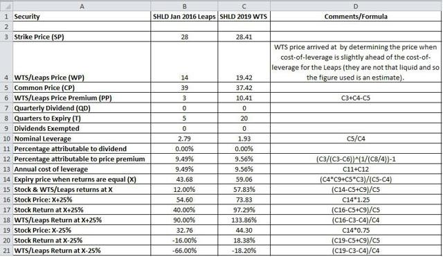 Investing In Stock Rights And Warrants