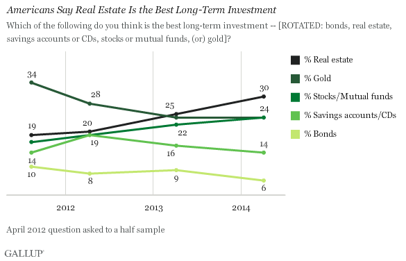 Investing in Stocks Bonds Real Estate More