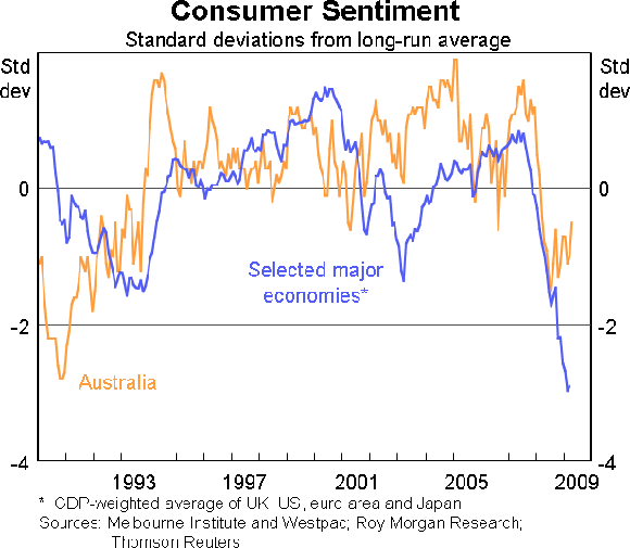 Investing Indicators Consumer Sentiment