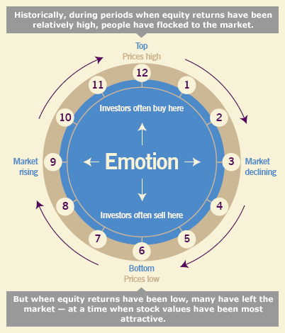 Investing Your Retirement in the Stock Market