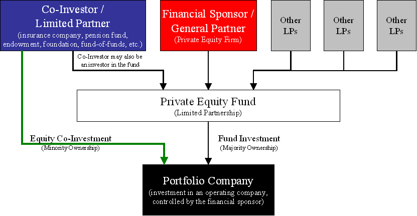 How do Private Equity Fund Investments Work