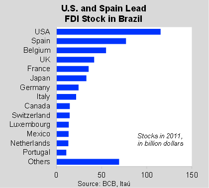 Investment Brazil FDI Brazil Brazil foreign investment